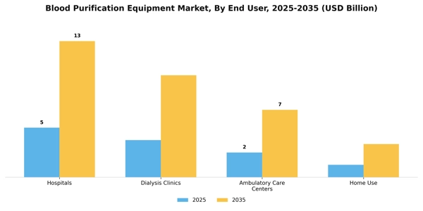 Blood Purification Equipment Market Segment Image 3