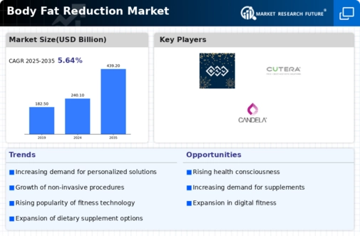 Body Fat Reduction Market Infographic