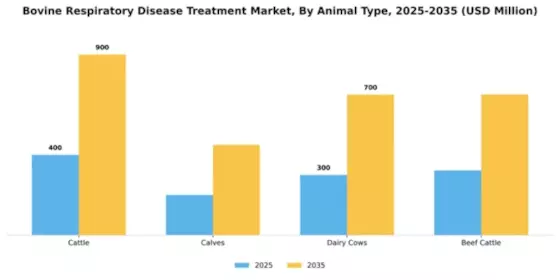 Bovine Respiratory Disease Treatment Market Segment Image 0