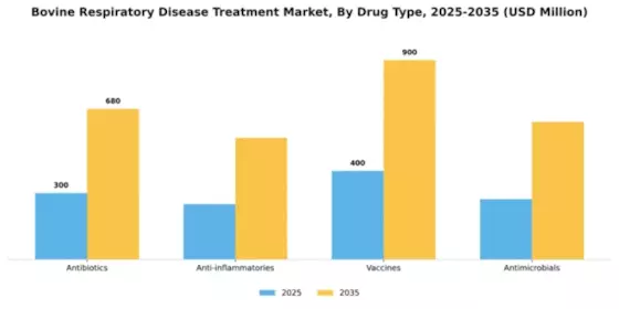 Bovine Respiratory Disease Treatment Market Segment Image 2