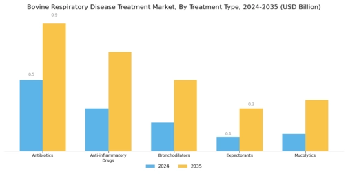 Bovine Respiratory Disease Treatment Market Segment Image 0