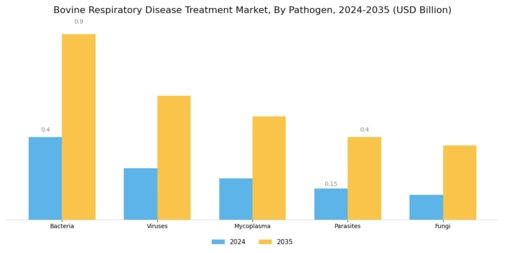 Bovine Respiratory Disease Treatment Market Segment Image 1