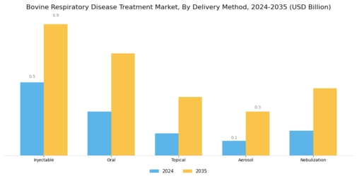 Bovine Respiratory Disease Treatment Market Segment Image 2