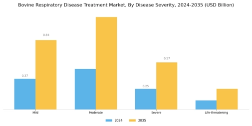 Bovine Respiratory Disease Treatment Market Segment Image 3