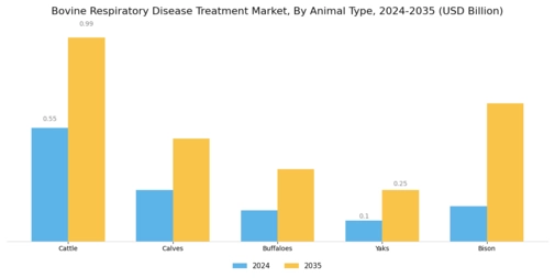 Bovine Respiratory Disease Treatment Market Segment Image 4
