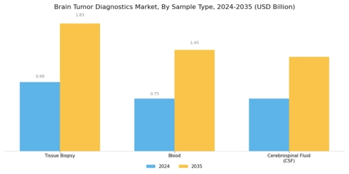Brain Tumor Diagnostics Market Segment Image 4