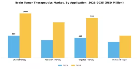 Brain Tumor Therapeutics Market Segment Image 0