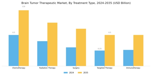 Brain Tumor Therapeutics Market Segment Image 0