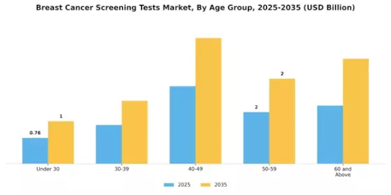 Breast Cancer Screening Tests Market Segment Image 0