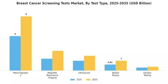 Breast Cancer Screening Tests Market Segment Image 3