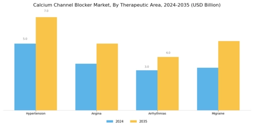 Calcium Channel Blocker Market Segment Image 1