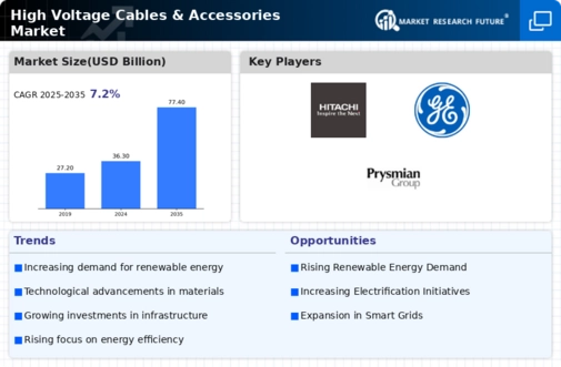 High Voltage Cables Accessories Market Infographic