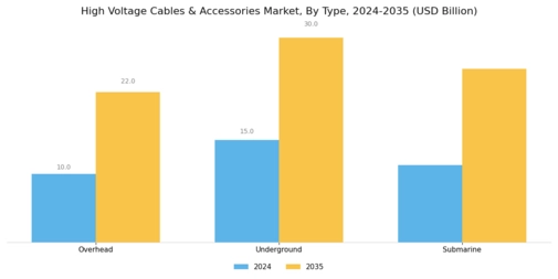 High Voltage Cables Accessories Market Segment Image 0