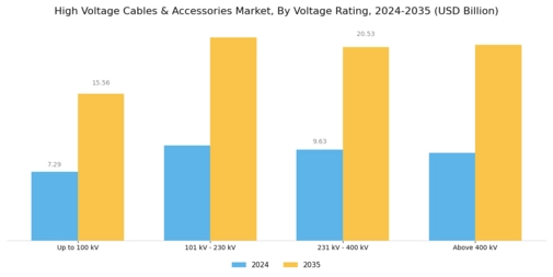 High Voltage Cables Accessories Market Segment Image 2