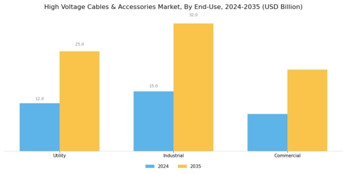 High Voltage Cables Accessories Market Segment Image 3
