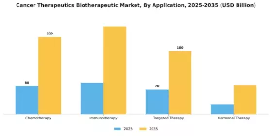 Cancer Therapeutics Biotherapeutic Market Segment Image 0