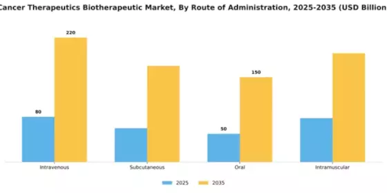 Cancer Therapeutics Biotherapeutic Market Segment Image 2
