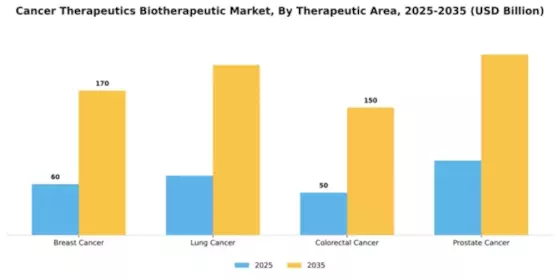 Cancer Therapeutics Biotherapeutic Market Segment Image 3