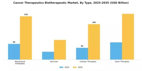 Cancer Therapeutics Biotherapeutic Market Segment Image 4