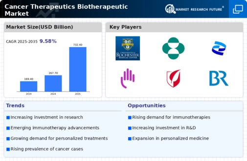 Cancer Therapeutics Biotherapeutic Market Infographic