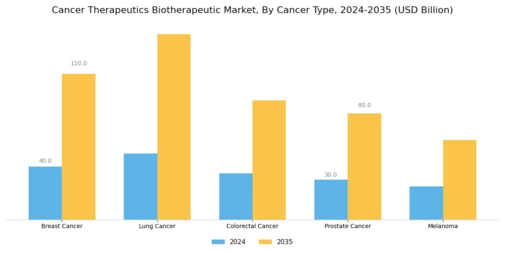Cancer Therapeutics Biotherapeutic Market Segment Image 1