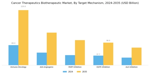 Cancer Therapeutics Biotherapeutic Market Segment Image 3