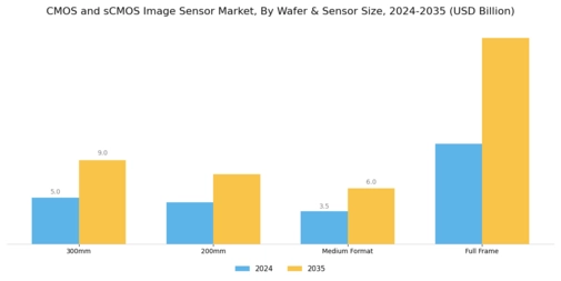 CMOS sCMOS Image Sensor Market Segment Image 2