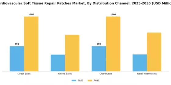 Cardiovascular Soft Tissue Repair Patches Market Segment Image 1