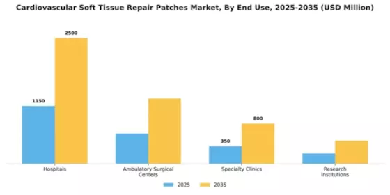 Cardiovascular Soft Tissue Repair Patches Market Segment Image 2