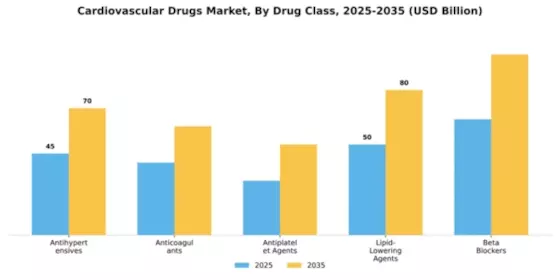 Cardiovascular Drugs Market Segment Image 1