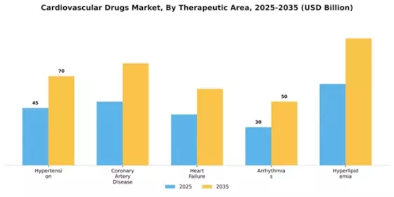 Cardiovascular Drugs Market Segment Image 3