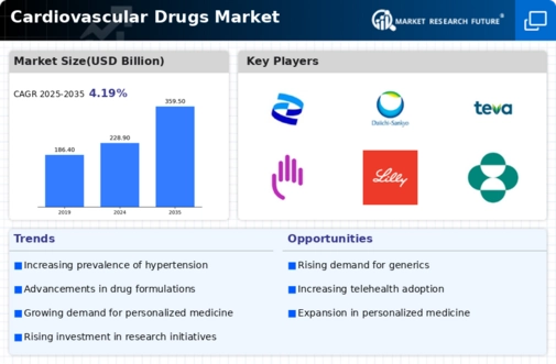 Cardiovascular Drugs Market Infographic