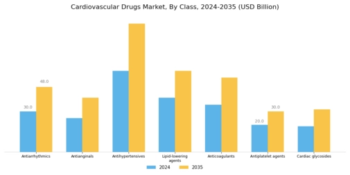 Cardiovascular Drugs Market Segment Image 0