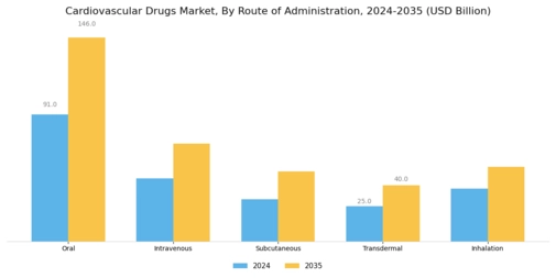 Cardiovascular Drugs Market Segment Image 1