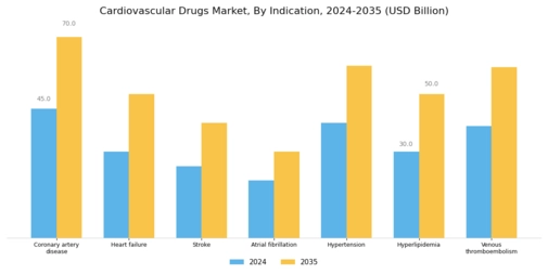 Cardiovascular Drugs Market Segment Image 2