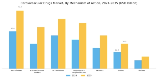 Cardiovascular Drugs Market Segment Image 3