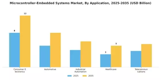 Microcontroller Embedded Systems Market Segment Image 0