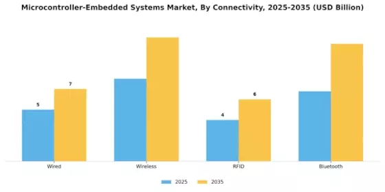 Microcontroller Embedded Systems Market Segment Image 1
