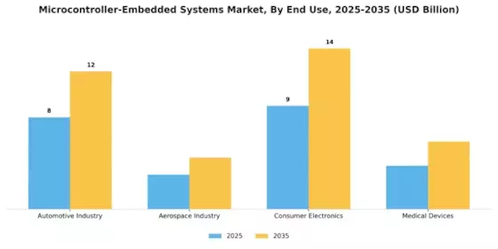 Microcontroller Embedded Systems Market Segment Image 2