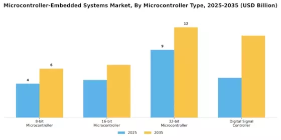Microcontroller Embedded Systems Market Segment Image 3