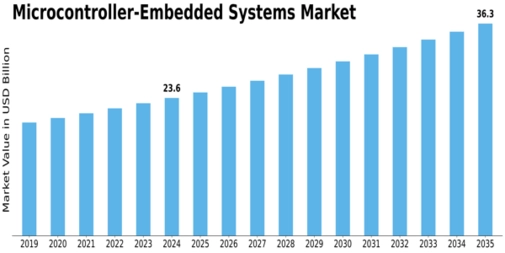 Microcontroller Embedded Systems Market Size