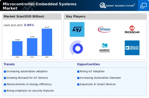 Microcontroller Embedded Systems Market Infographic