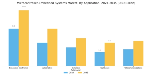 Microcontroller Embedded Systems Market Segment Image 0