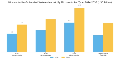 Microcontroller Embedded Systems Market Segment Image 1