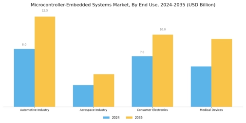 Microcontroller Embedded Systems Market Segment Image 2