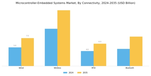 Microcontroller Embedded Systems Market Segment Image 3