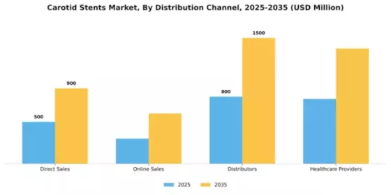 Carotid Stents Market Segment Image 1