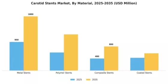 Carotid Stents Market Segment Image 3