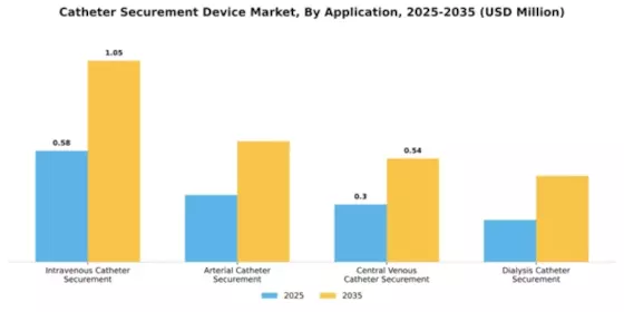 Catheter Securement Device Market Segment Image 0