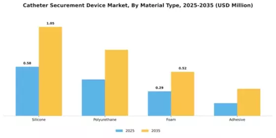 Catheter Securement Device Market Segment Image 2